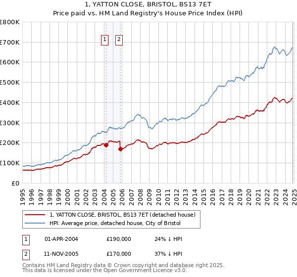 1, YATTON CLOSE, BRISTOL, BS13 7ET: Price paid vs HM Land Registry's House Price Index