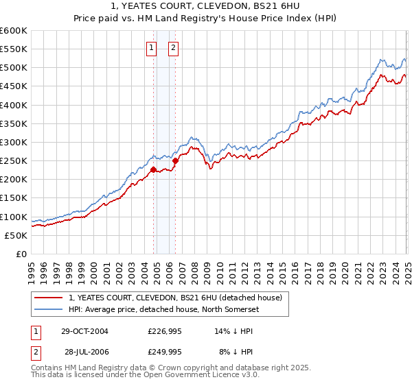 1, YEATES COURT, CLEVEDON, BS21 6HU: Price paid vs HM Land Registry's House Price Index