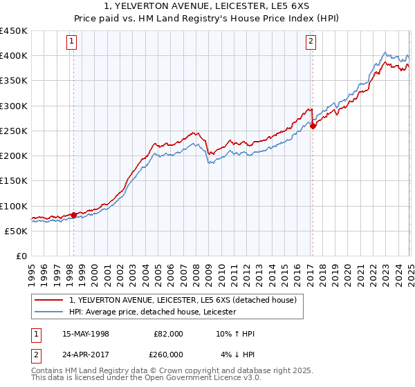 1, YELVERTON AVENUE, LEICESTER, LE5 6XS: Price paid vs HM Land Registry's House Price Index