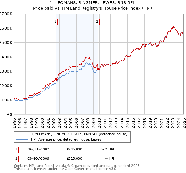 1, YEOMANS, RINGMER, LEWES, BN8 5EL: Price paid vs HM Land Registry's House Price Index