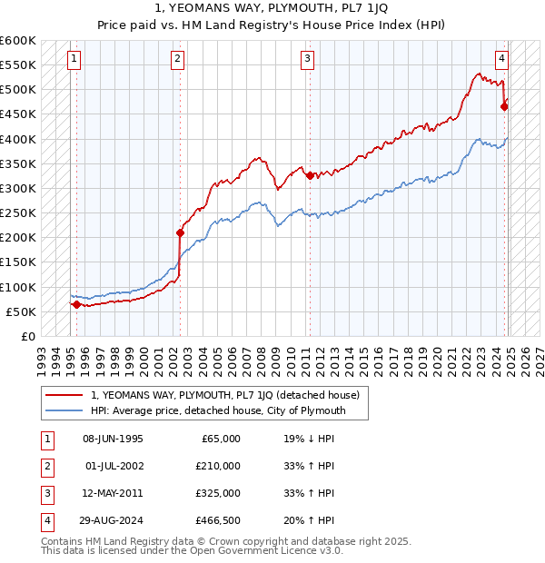 1, YEOMANS WAY, PLYMOUTH, PL7 1JQ: Price paid vs HM Land Registry's House Price Index