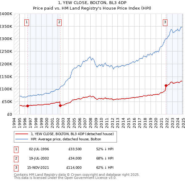 1, YEW CLOSE, BOLTON, BL3 4DP: Price paid vs HM Land Registry's House Price Index