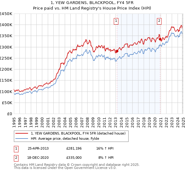 1, YEW GARDENS, BLACKPOOL, FY4 5FR: Price paid vs HM Land Registry's House Price Index