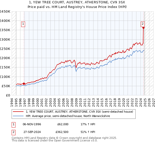 1, YEW TREE COURT, AUSTREY, ATHERSTONE, CV9 3SX: Price paid vs HM Land Registry's House Price Index