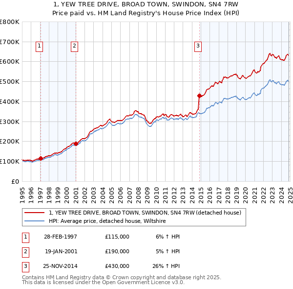 1, YEW TREE DRIVE, BROAD TOWN, SWINDON, SN4 7RW: Price paid vs HM Land Registry's House Price Index