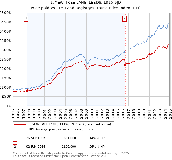 1, YEW TREE LANE, LEEDS, LS15 9JD: Price paid vs HM Land Registry's House Price Index