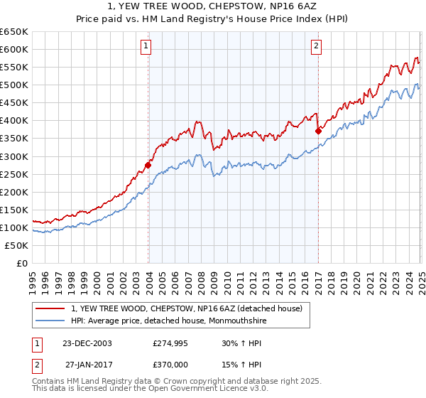 1, YEW TREE WOOD, CHEPSTOW, NP16 6AZ: Price paid vs HM Land Registry's House Price Index