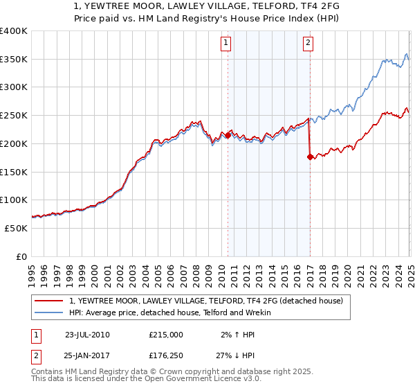 1, YEWTREE MOOR, LAWLEY VILLAGE, TELFORD, TF4 2FG: Price paid vs HM Land Registry's House Price Index