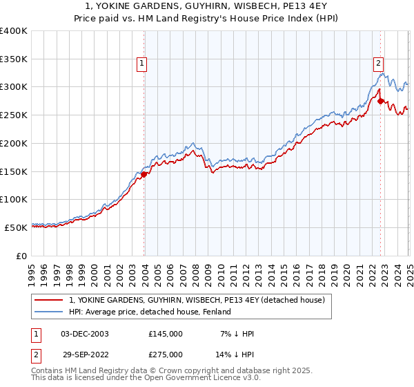 1, YOKINE GARDENS, GUYHIRN, WISBECH, PE13 4EY: Price paid vs HM Land Registry's House Price Index