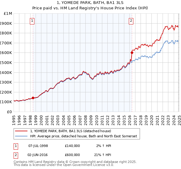 1, YOMEDE PARK, BATH, BA1 3LS: Price paid vs HM Land Registry's House Price Index