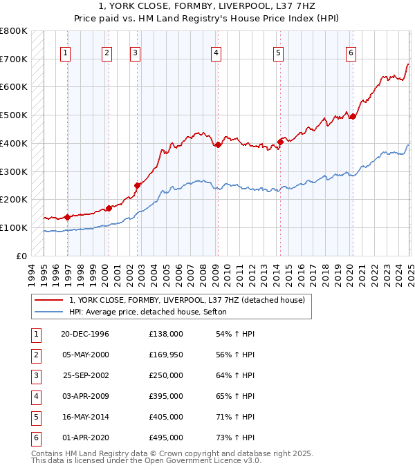 1, YORK CLOSE, FORMBY, LIVERPOOL, L37 7HZ: Price paid vs HM Land Registry's House Price Index