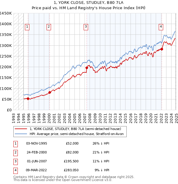 1, YORK CLOSE, STUDLEY, B80 7LA: Price paid vs HM Land Registry's House Price Index