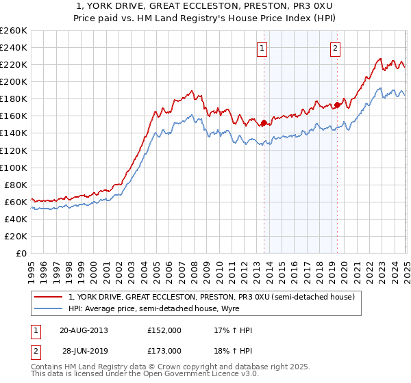 1, YORK DRIVE, GREAT ECCLESTON, PRESTON, PR3 0XU: Price paid vs HM Land Registry's House Price Index