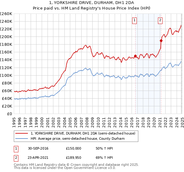 1, YORKSHIRE DRIVE, DURHAM, DH1 2DA: Price paid vs HM Land Registry's House Price Index