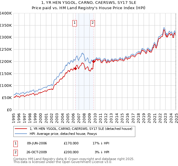 1, YR HEN YSGOL, CARNO, CAERSWS, SY17 5LE: Price paid vs HM Land Registry's House Price Index