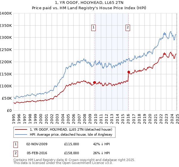 1, YR OGOF, HOLYHEAD, LL65 2TN: Price paid vs HM Land Registry's House Price Index