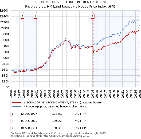 1, ZODIAC DRIVE, STOKE-ON-TRENT, ST6 6NJ: Price paid vs HM Land Registry's House Price Index