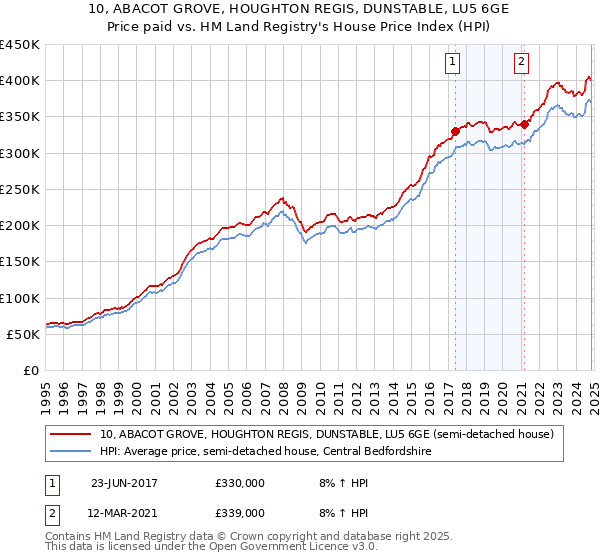 10, ABACOT GROVE, HOUGHTON REGIS, DUNSTABLE, LU5 6GE: Price paid vs HM Land Registry's House Price Index