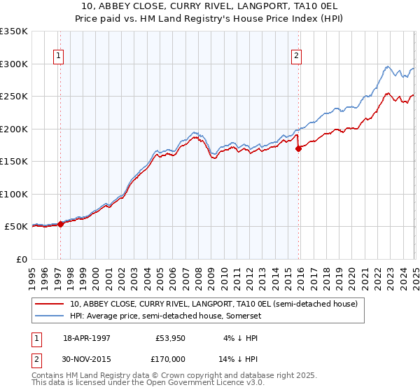 10, ABBEY CLOSE, CURRY RIVEL, LANGPORT, TA10 0EL: Price paid vs HM Land Registry's House Price Index