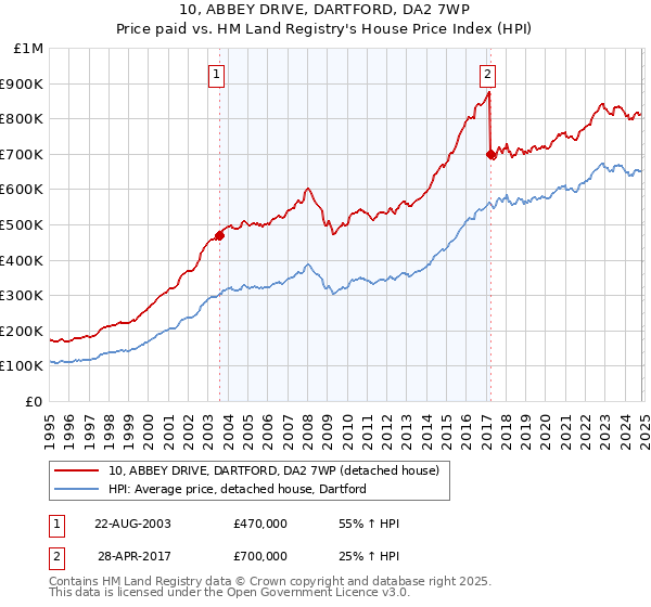 10, ABBEY DRIVE, DARTFORD, DA2 7WP: Price paid vs HM Land Registry's House Price Index