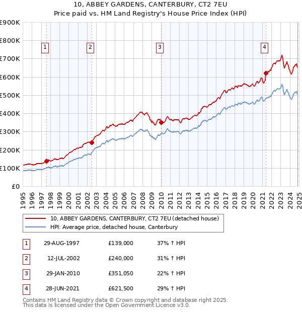 10, ABBEY GARDENS, CANTERBURY, CT2 7EU: Price paid vs HM Land Registry's House Price Index