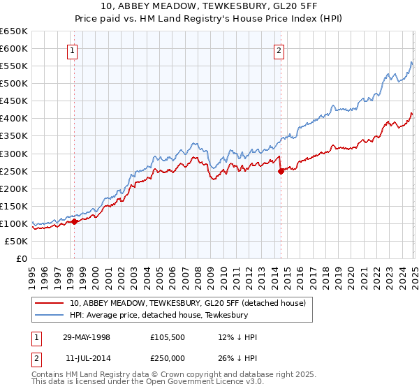 10, ABBEY MEADOW, TEWKESBURY, GL20 5FF: Price paid vs HM Land Registry's House Price Index