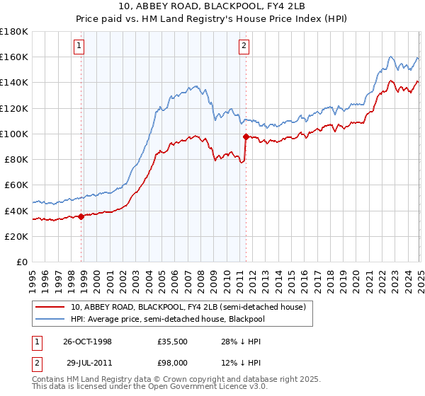 10, ABBEY ROAD, BLACKPOOL, FY4 2LB: Price paid vs HM Land Registry's House Price Index