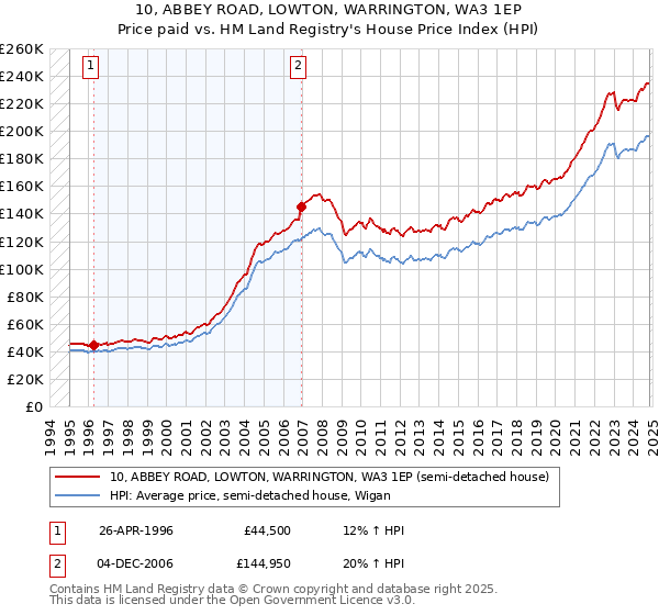 10, ABBEY ROAD, LOWTON, WARRINGTON, WA3 1EP: Price paid vs HM Land Registry's House Price Index