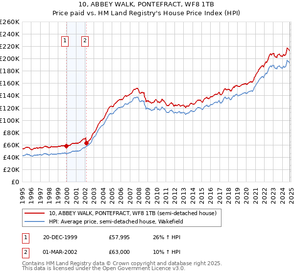 10, ABBEY WALK, PONTEFRACT, WF8 1TB: Price paid vs HM Land Registry's House Price Index