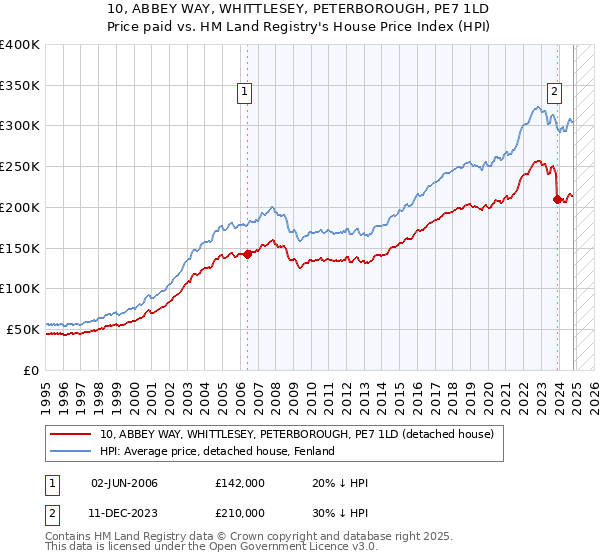 10, ABBEY WAY, WHITTLESEY, PETERBOROUGH, PE7 1LD: Price paid vs HM Land Registry's House Price Index