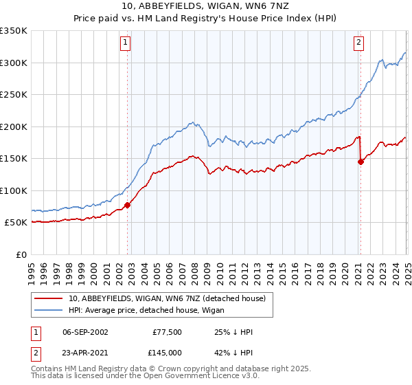 10, ABBEYFIELDS, WIGAN, WN6 7NZ: Price paid vs HM Land Registry's House Price Index