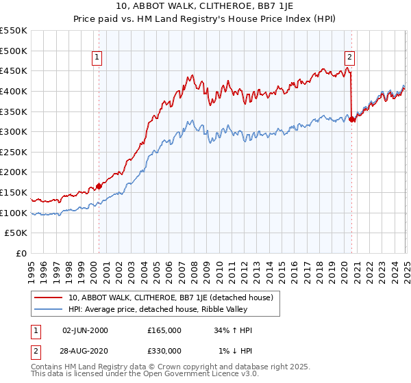 10, ABBOT WALK, CLITHEROE, BB7 1JE: Price paid vs HM Land Registry's House Price Index