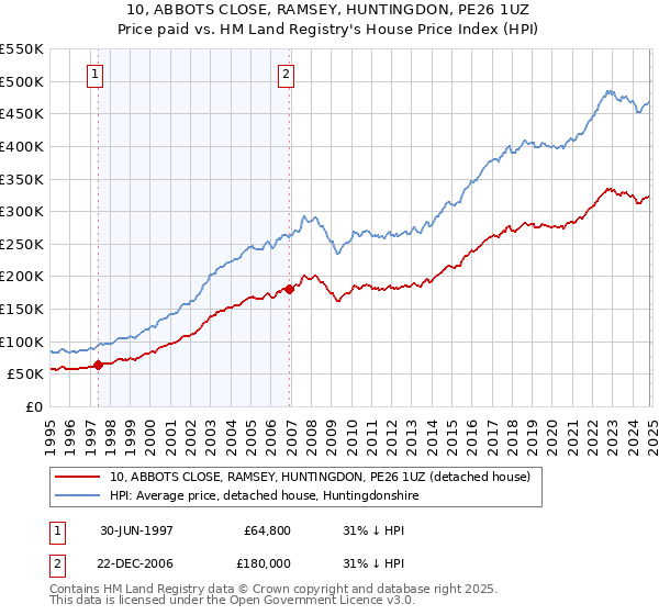 10, ABBOTS CLOSE, RAMSEY, HUNTINGDON, PE26 1UZ: Price paid vs HM Land Registry's House Price Index