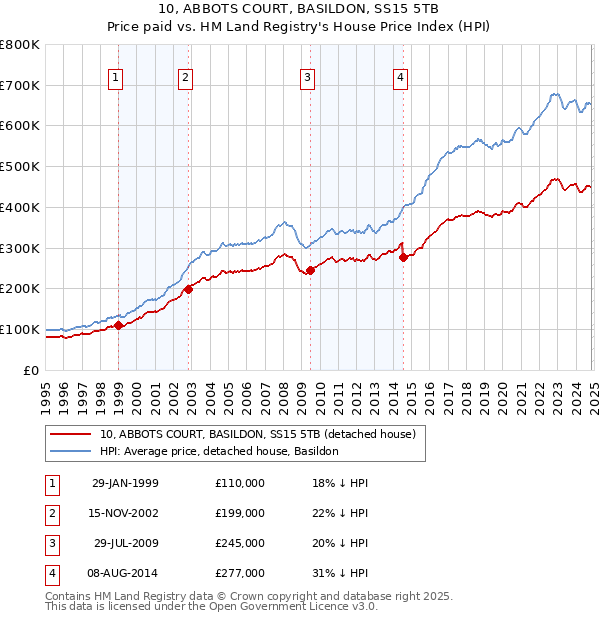 10, ABBOTS COURT, BASILDON, SS15 5TB: Price paid vs HM Land Registry's House Price Index