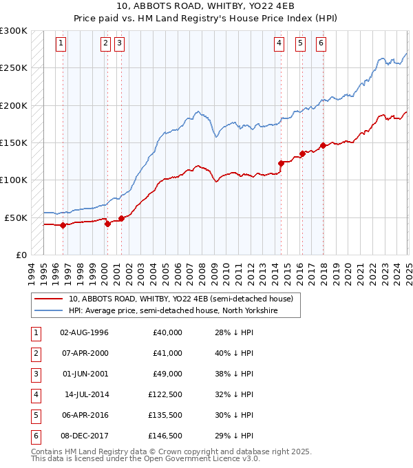 10, ABBOTS ROAD, WHITBY, YO22 4EB: Price paid vs HM Land Registry's House Price Index