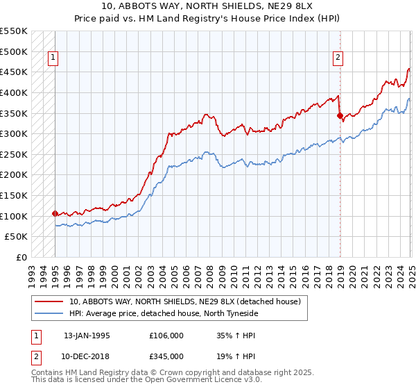 10, ABBOTS WAY, NORTH SHIELDS, NE29 8LX: Price paid vs HM Land Registry's House Price Index