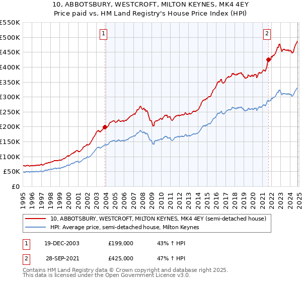 10, ABBOTSBURY, WESTCROFT, MILTON KEYNES, MK4 4EY: Price paid vs HM Land Registry's House Price Index