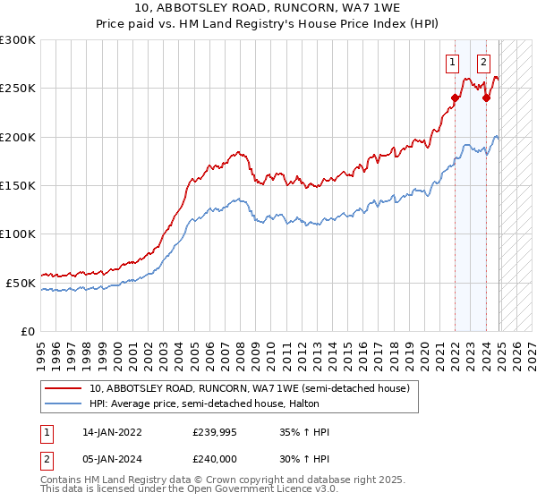 10, ABBOTSLEY ROAD, RUNCORN, WA7 1WE: Price paid vs HM Land Registry's House Price Index