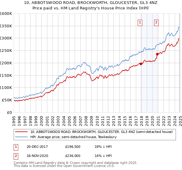 10, ABBOTSWOOD ROAD, BROCKWORTH, GLOUCESTER, GL3 4NZ: Price paid vs HM Land Registry's House Price Index