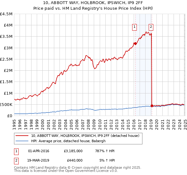 10, ABBOTT WAY, HOLBROOK, IPSWICH, IP9 2FF: Price paid vs HM Land Registry's House Price Index