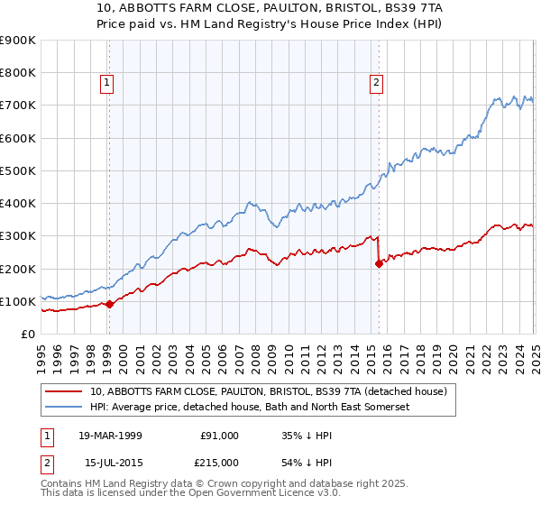 10, ABBOTTS FARM CLOSE, PAULTON, BRISTOL, BS39 7TA: Price paid vs HM Land Registry's House Price Index