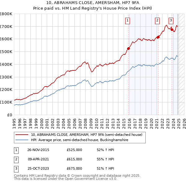 10, ABRAHAMS CLOSE, AMERSHAM, HP7 9FA: Price paid vs HM Land Registry's House Price Index