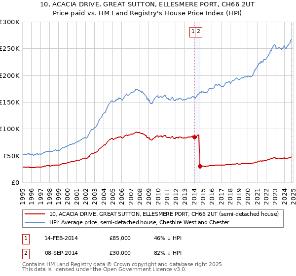 10, ACACIA DRIVE, GREAT SUTTON, ELLESMERE PORT, CH66 2UT: Price paid vs HM Land Registry's House Price Index