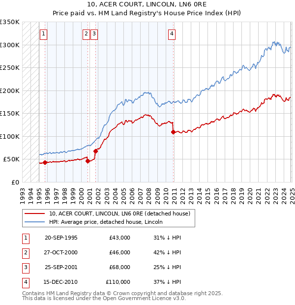 10, ACER COURT, LINCOLN, LN6 0RE: Price paid vs HM Land Registry's House Price Index