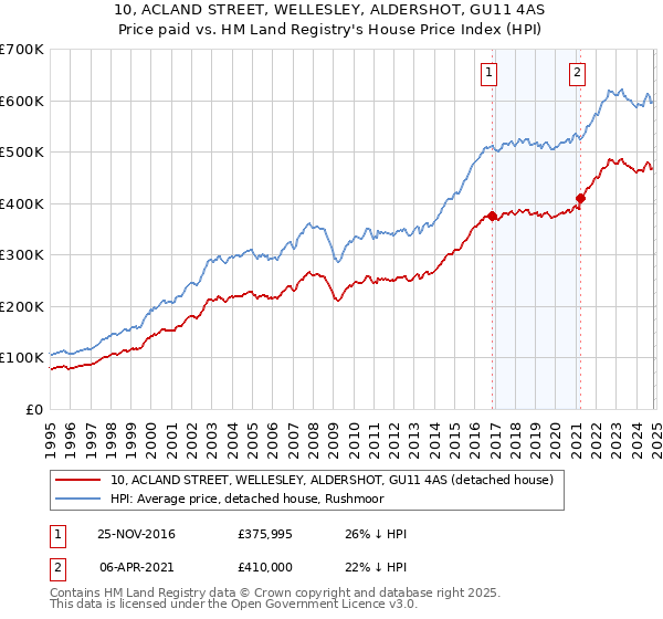 10, ACLAND STREET, WELLESLEY, ALDERSHOT, GU11 4AS: Price paid vs HM Land Registry's House Price Index