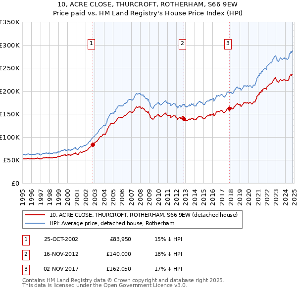 10, ACRE CLOSE, THURCROFT, ROTHERHAM, S66 9EW: Price paid vs HM Land Registry's House Price Index