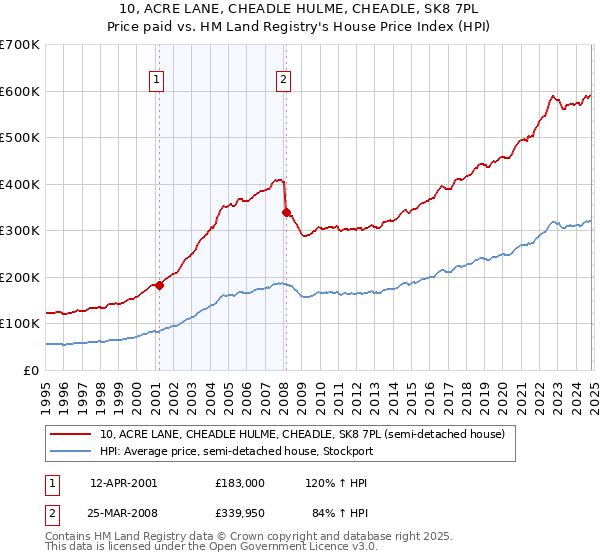 10, ACRE LANE, CHEADLE HULME, CHEADLE, SK8 7PL: Price paid vs HM Land Registry's House Price Index