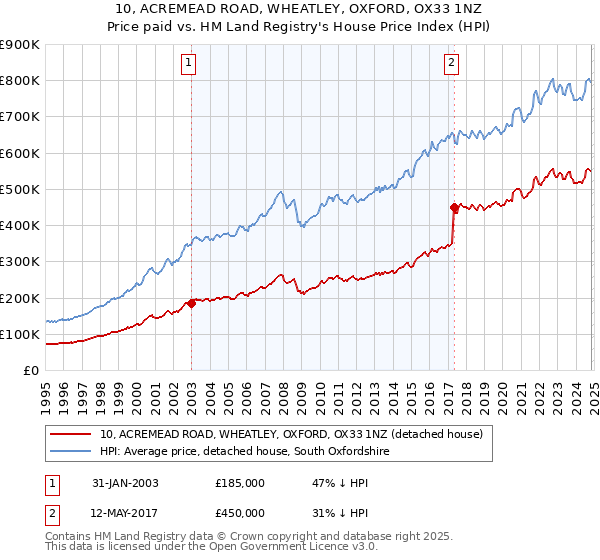 10, ACREMEAD ROAD, WHEATLEY, OXFORD, OX33 1NZ: Price paid vs HM Land Registry's House Price Index