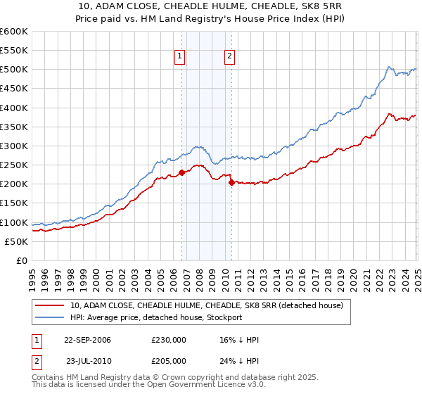 10, ADAM CLOSE, CHEADLE HULME, CHEADLE, SK8 5RR: Price paid vs HM Land Registry's House Price Index