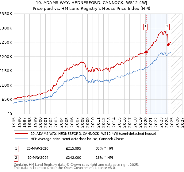 10, ADAMS WAY, HEDNESFORD, CANNOCK, WS12 4WJ: Price paid vs HM Land Registry's House Price Index